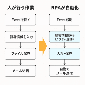 RPA構成図